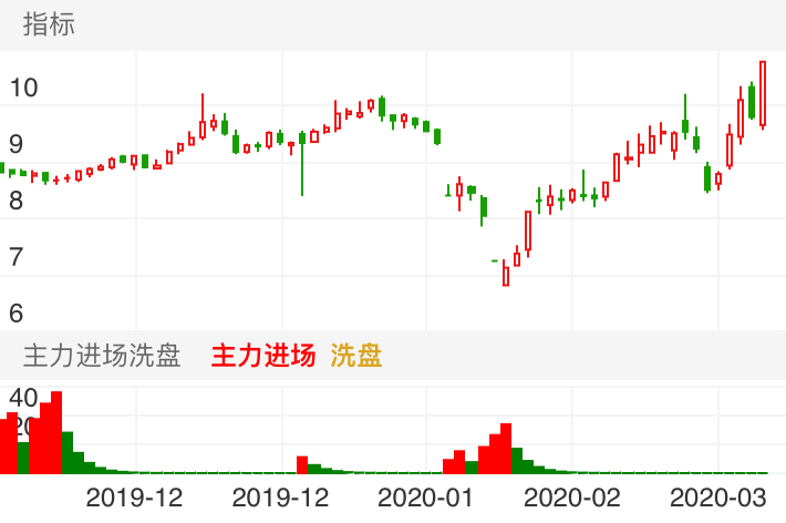 科大智能 SZ300222 2019-11-22~2020-03-06