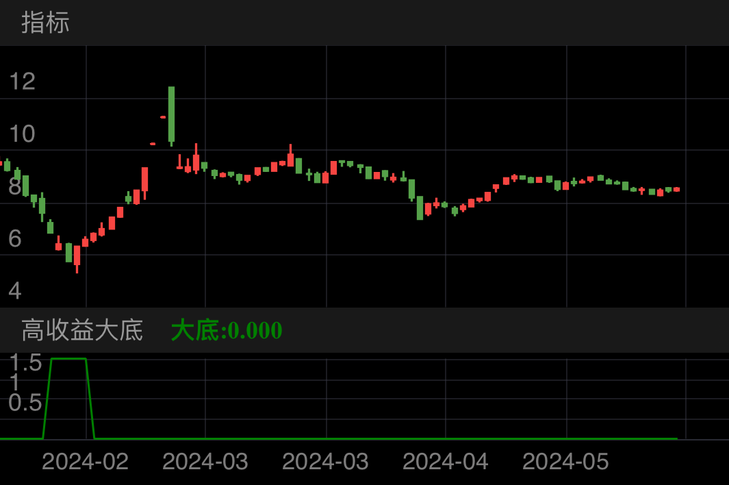 达意隆 SZ002209 2024-01-26~2024-05-31