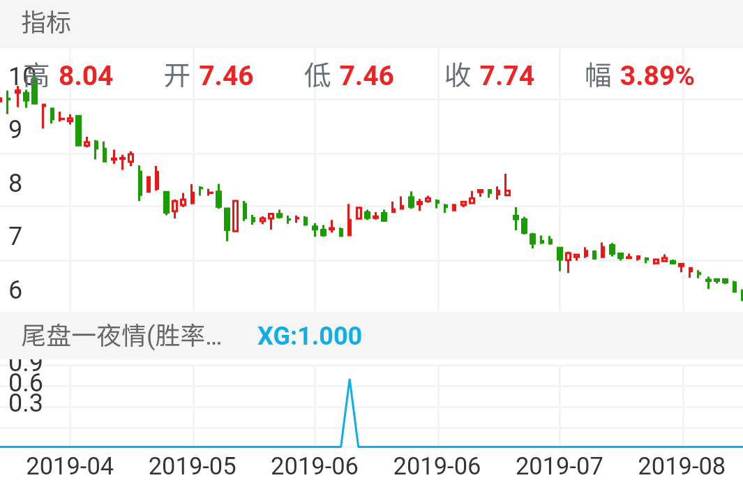 泰禾集团 SZ000732 2019-04-09~2019-08-12