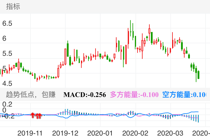 福安药业 SZ300194 2019-11-11~2020-03-18
