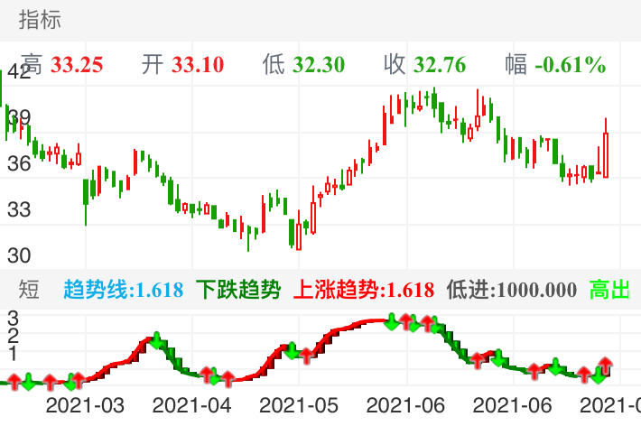 纪律纪律纪律,及时止损,有赚就好,做上升波段提高胜率
