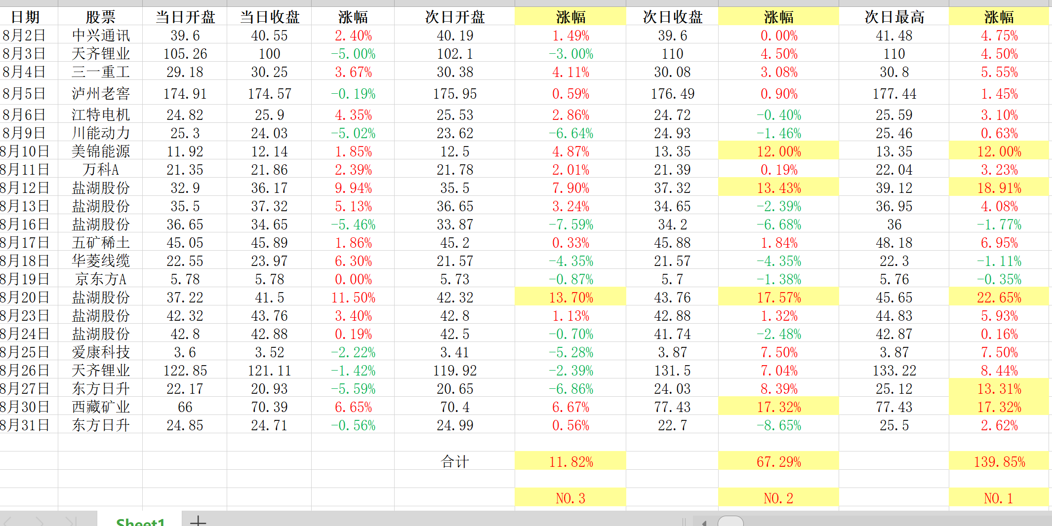 8月实盘记录,最高盈利139.85%,当月实现翻倍。