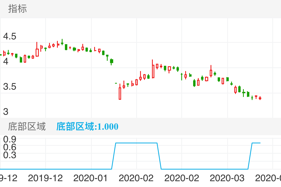 驰宏锌锗 SH600497 2019-12-16~2020-03-23