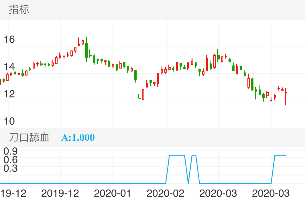 潍柴动力 SZ000338 2019-12-03~2020-03-27