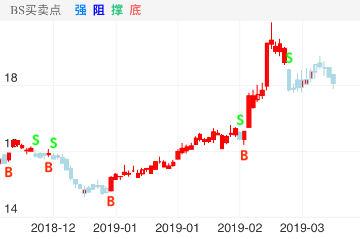 兴业银行 601166  (2018/11/28 ~ 2019/03/23)