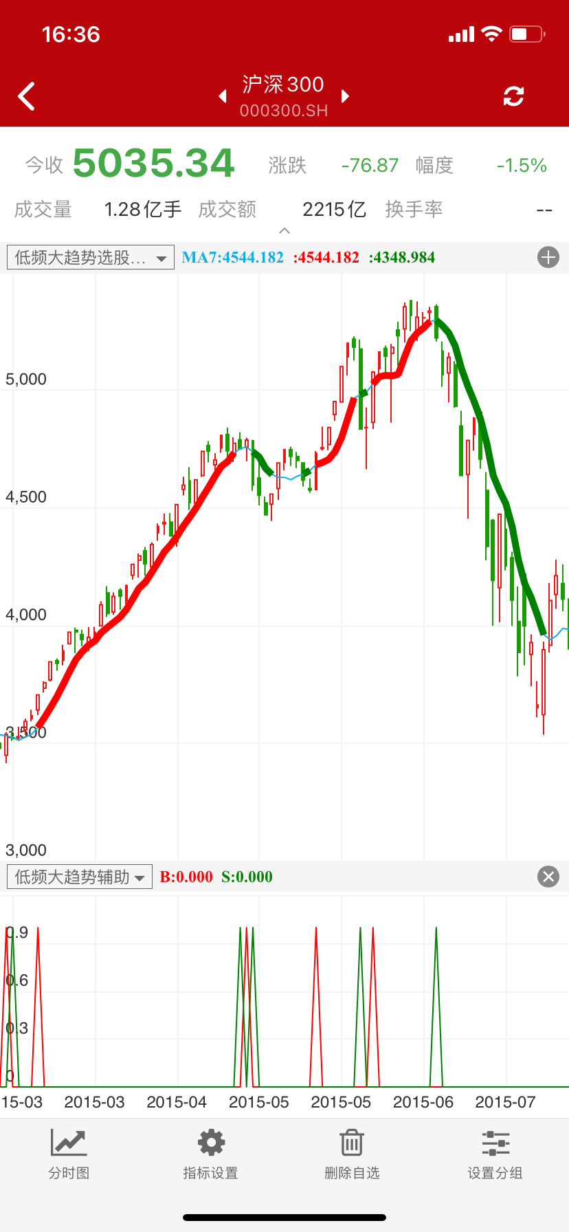 2015年的杠杆疯牛与随后而来的去杠杆股灾。