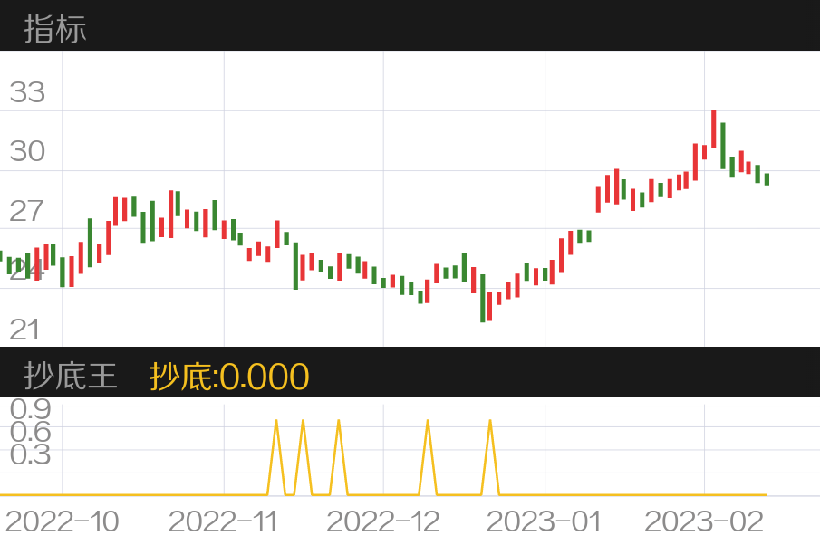 东山精密 SZ002384 2022-10-19~2023-02-24