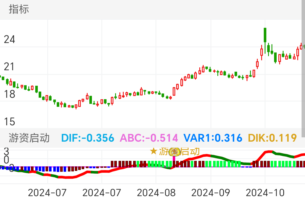 华润双鹤 SH600062 2024-06-18~2024-10-23