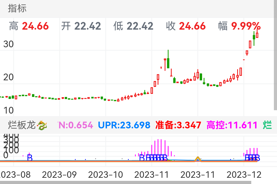 前期已经暴涨,获利回吐后选出,选出来后调整未结束,等待继续调整,然后在涨停处开始买入,不涨停就卖出