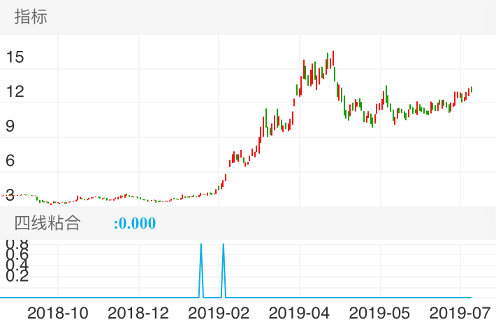 新五丰 SH600975 2018-09-10~2019-07-27
