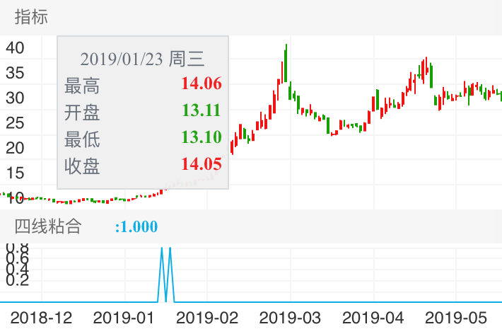 民和股份 SZ002234 2018-11-27~2019-05-30