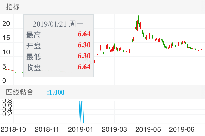 全柴动力 SH600218 2018-09-12~2019-07-27
