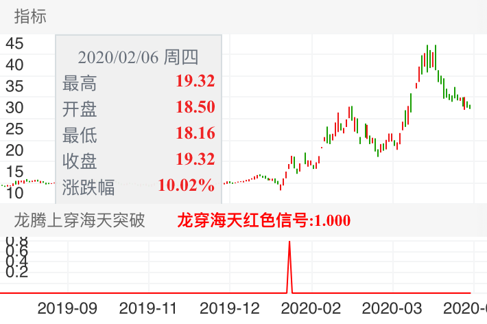 延江股份 SZ300658 2019-08-22~2020-05-15