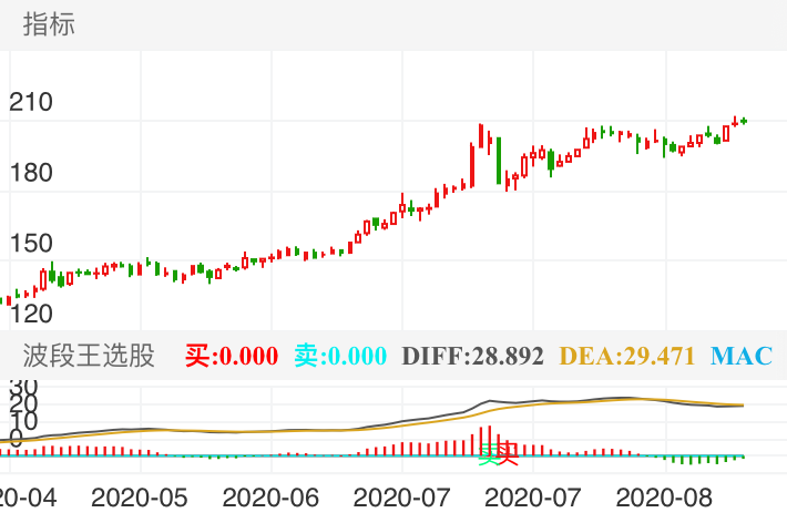 片仔癀 SH600436 2020-04-21~2020-08-25