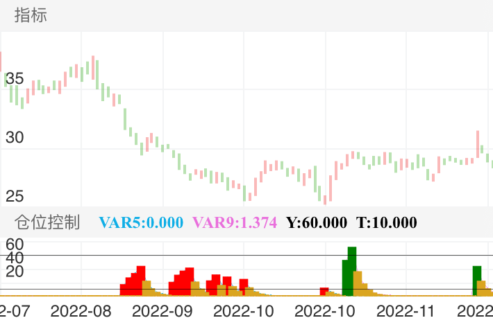 正泰电器 SH601877 2022-07-29~2022-12-13
