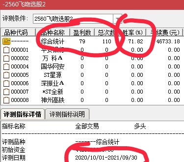 这个指标的胜率很高,而且全面也才成交100次,平均3个交易日一次。只要按照我说的要求入场和离场,客服贪念,稳定盈利妥妥的。