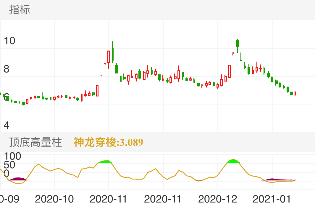 金龙汽车 SH600686 2020-09-22~2021-01-15