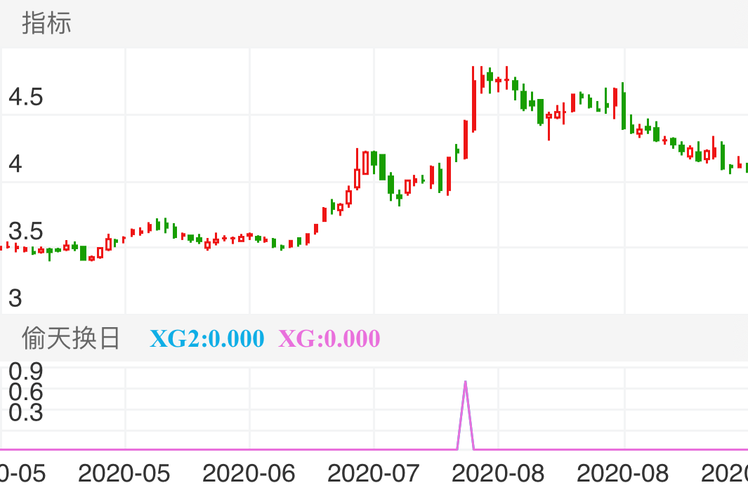 阳光照明 SH600261 2020-05-08~2020-09-15