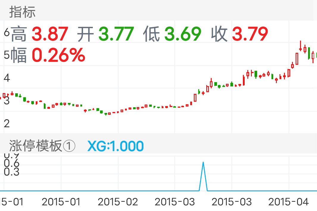 攀钢钒钛 SZ000629 2014-12-31~2015-04-30