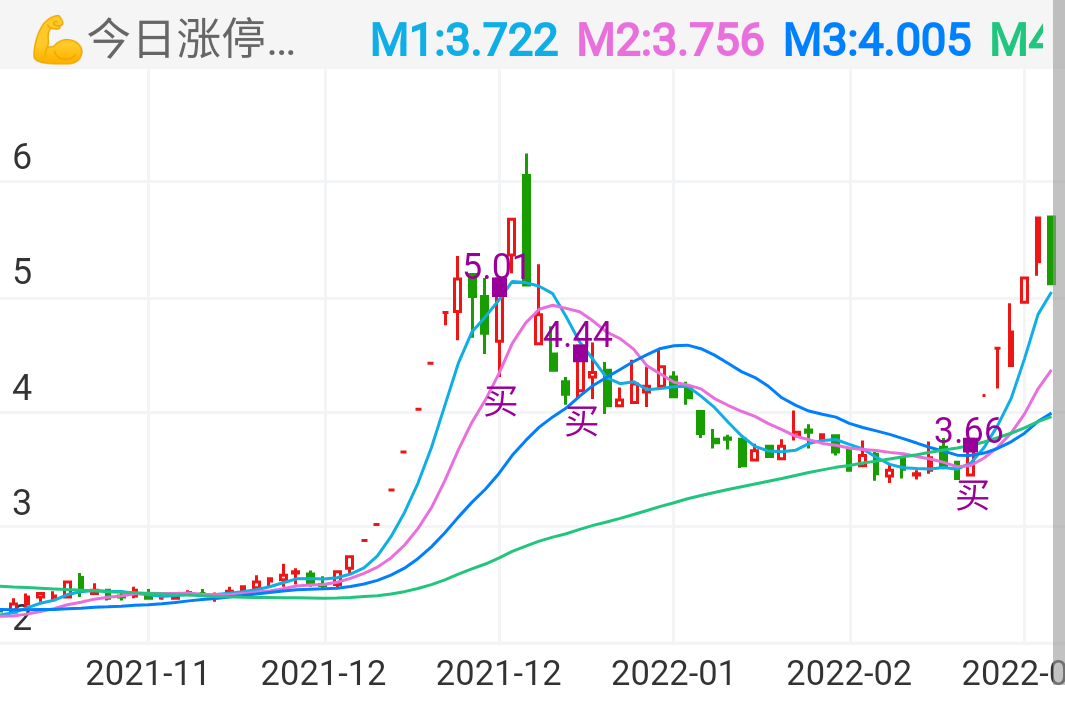 仁智股份 SZ002629 2021-11-05~2022-03-04