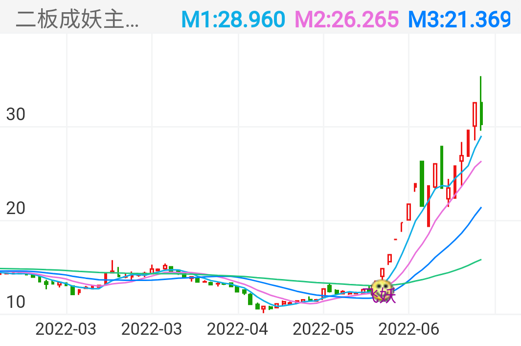 特  力A SZ000025 2022-02-28~2022-06-17