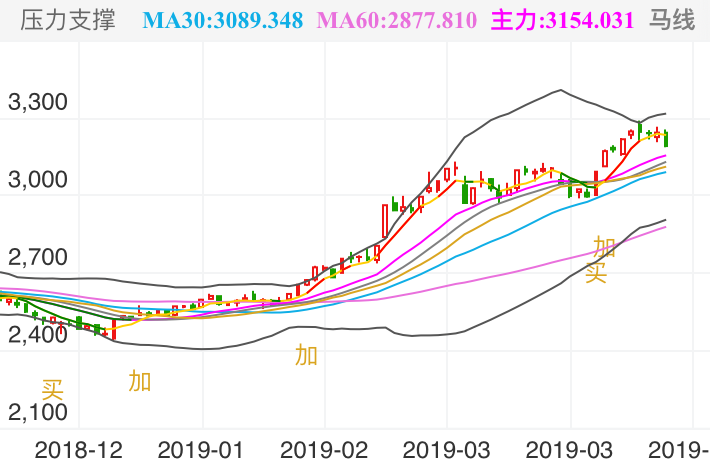 上证指数 SH000001 2018-12-14~2019-04-11