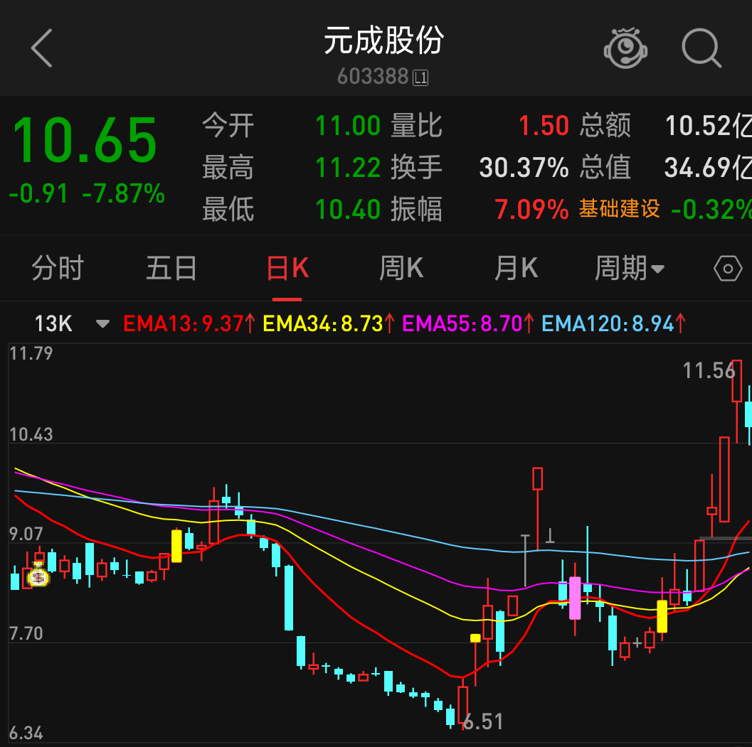 周四元成股份
周五省广集团
