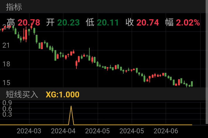 下跌中,能有冲高,即时止盈落袋为安