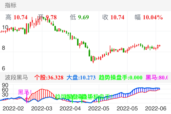 电光科技 SZ002730 2022-02-15~2022-06-21