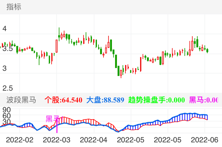 绿色操盘手是下跌波段超底信号,黑马很容易理解了,红色个股值50,跟随胜率更高,选股器直接选的是黑马信号,大家看几个案例就回了