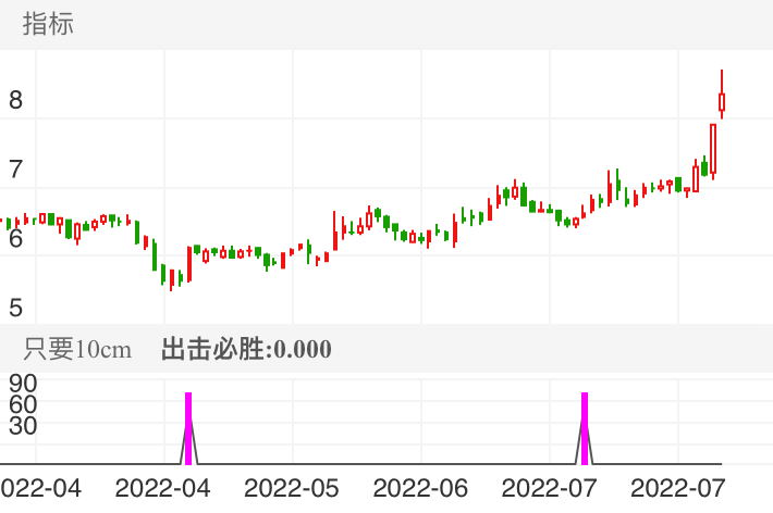 海立股份 SH600619 2022-03-28~2022-08-01