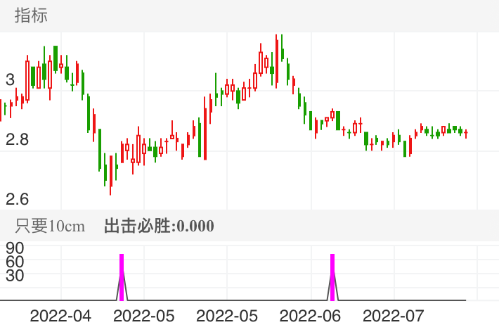 中油工程 SH600339 2022-03-28~2022-08-01