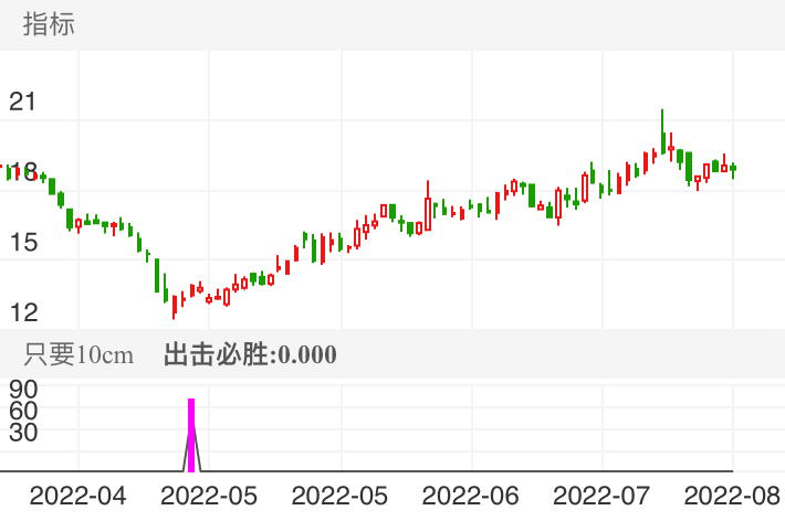 尾盘买,持股3到5天,根据个人验证只取10cm很安全
配合七彩神龙资金指标帮大家精选最佳标的,建议一起订阅