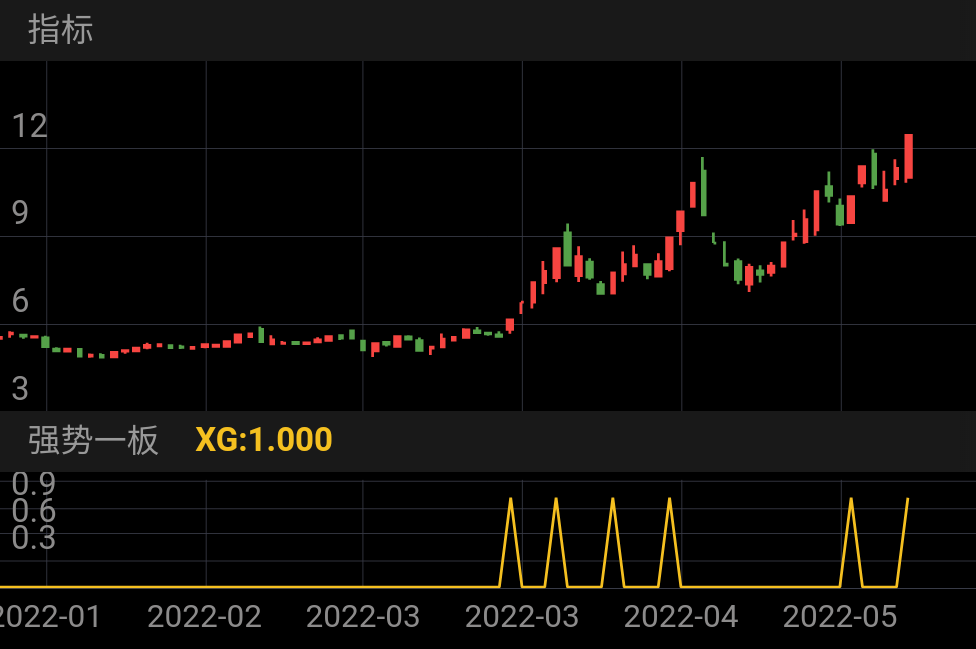 农发种业 SH600313 2022-01-14~2022-05-20