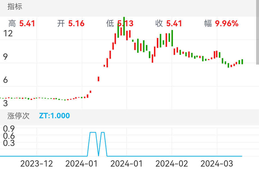 深中华A SZ000017 2023-11-24~2024-04-03