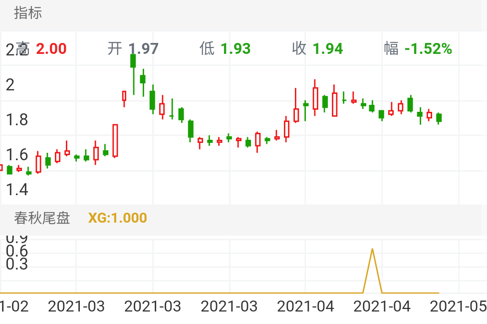 酒钢宏兴 SH600307 2021-02-23~2021-04-29