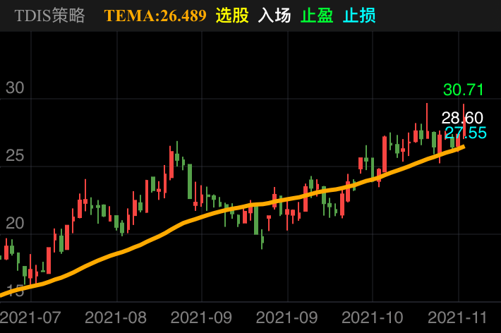 双环传动 SZ002472 2021-07-20~2021-11-12