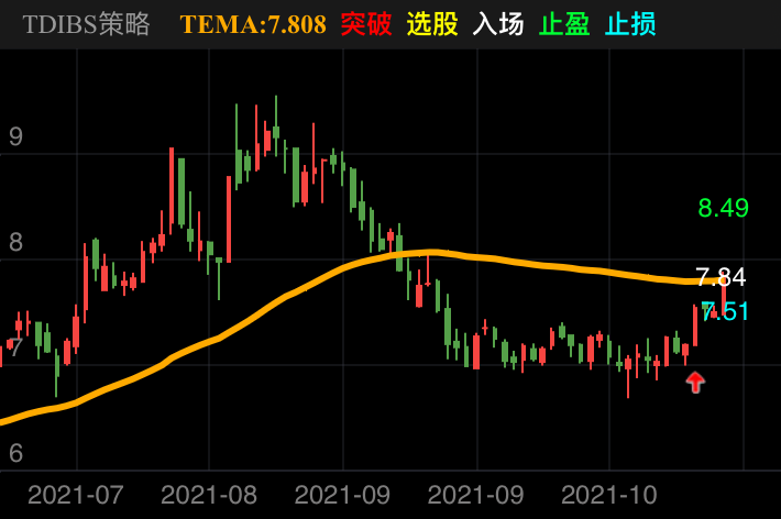 弘讯科技 SH603015 2021-07-20~2021-11-12