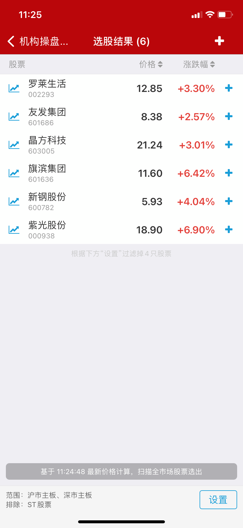 6月15日中午选票,大家可以看到大盘尾盘大幅度跳水,但是选出来的个股因为有主力资金护盘走出自己的独立走势,有两个个股在下午逆势拉升涨停板