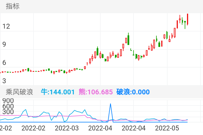 农发种业 SH600313 2022-02-08~2022-05-27