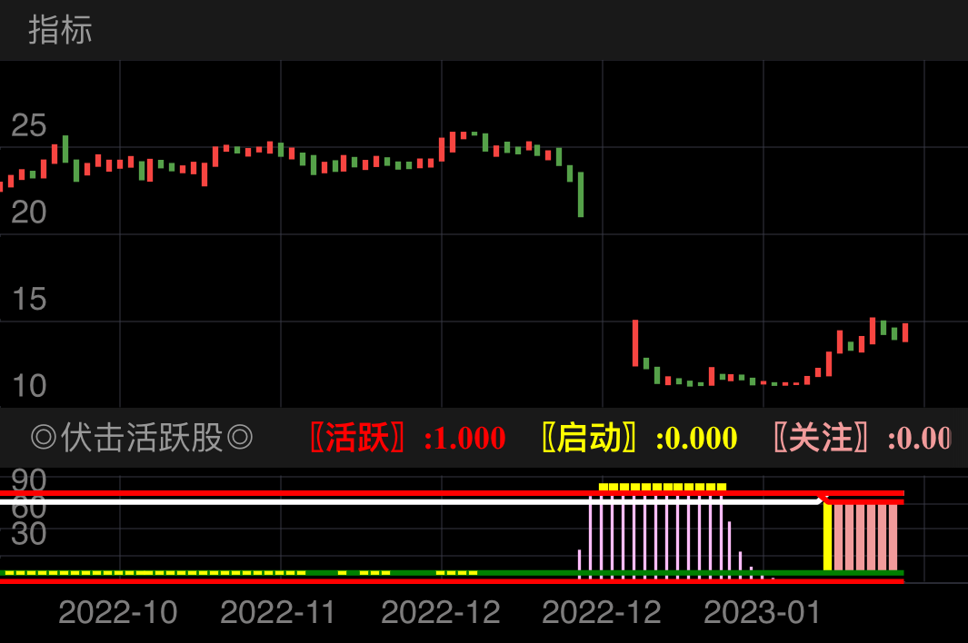 ▹〖伏击活跃股〗,完美高仿益盟操盘手大师指标,几乎异曲同工;
▹10线位置设计成风口热度线,绿→黄→粉红→红,分别对应{无热度}→{有热度}→{强风口}→{超级风口};
▹附加底部主力建仓低位吸筹提示,疯狂吸筹即见大底,在105位置设计成▪︎(黄色提示);
▹附加〖超级启爆〗〖预测启爆〗与精选提示(⦿),仅供参考;
▹股票池出票设置为〖精选〗,伏击活跃启动点结合筹码暴力拉升与我设计的操盘主图中B点,让所选的票更容易拉升;