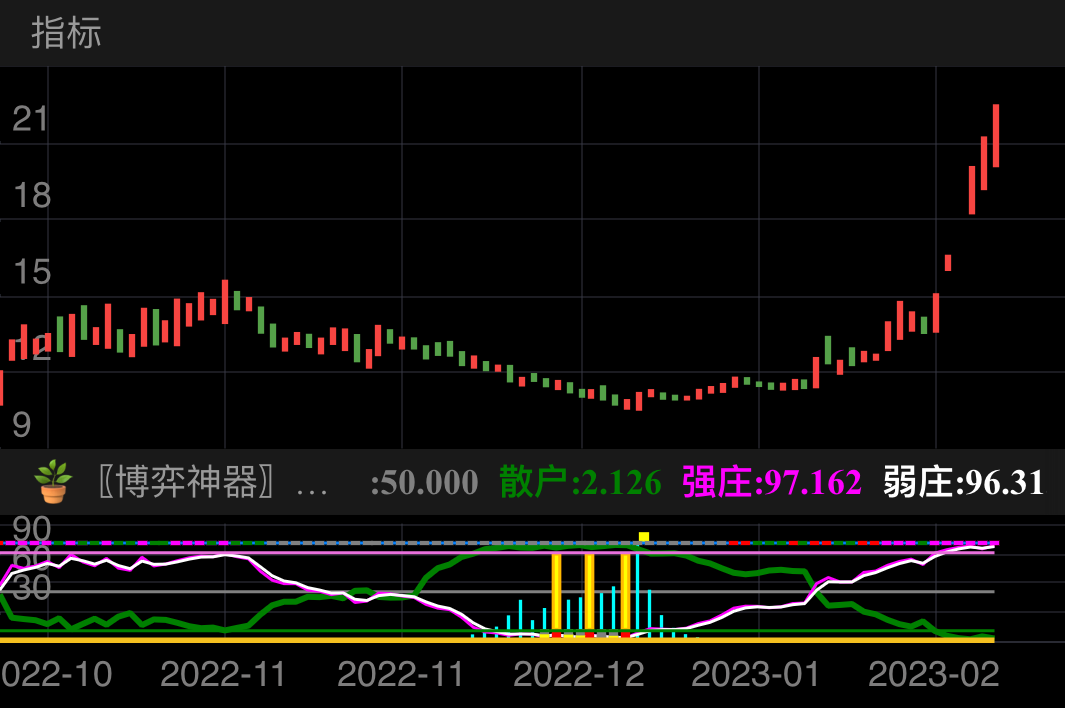 〖绿线〗散户线;
〖粉红线〗强庄线;
〖白线〗庄线均线,这里为了名字好听,就改成弱庄了;
〖淡蓝色〗主力底部建仓吸筹;
〖黄色柱〗股票池出票点。能做到100%能与主力一起吸筹;
〖底部灰柱〗探底状态;
〖红色柱〗找到稳定的确认底;
〖顶部黄色▪︎标志〗超级资金狂进入;
〖底部灰色后的黄色〗更高精准的探底状态;
〖50位置〗高位低位分界线;
〖100位置是主力控盘状态显示,绿色可能是出货也可能是洗盘,根据强庄线的高低位置做判断,红色是开始控盘,粉红是高度控盘,灰色是无控盘状态〗(底部无控盘状态时就是我们埋伏的好时机)
操作方法:出票即入半仓,然后盯着粉红色强庄线,只要在白色线上,就为持股状态,刚开始拉升期间,可能经历震荡洗盘阶段,会伴有短期洗盘,表现为下穿白色线,这时候低于成本价可以考虑低吸,后再上穿高于成本价也可以做高抛来降低成本。本人求稳且资金数量大,所以盈利超3%以上就考虑清仓换下一支继续潜伏;
💥经过本人测试的150的票中。3-20天内,都会有拉高相对稳定的盈利出货的机会,意味着100%能盈利;如果你T做的好,那这款老夫自创三个月打造的指标,绝对符合你的要求;
🪴〖友谊提醒,出的票都是纯底部区域,无语担心短期洗盘带来的恐慌〗