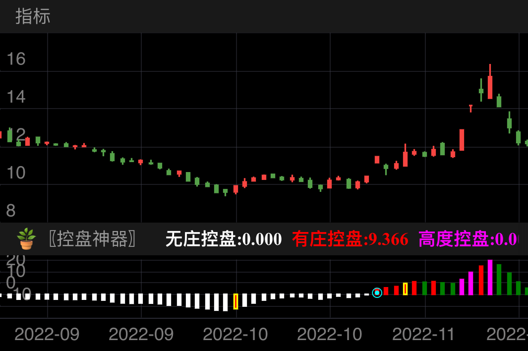 〖⦿〗主力开始控盘
〖红柱〗主力控盘
〖粉红色柱〗主力高度控盘
〖绿柱〗主力逃跑或高抛降低成本
〖股票池〗潜伏。{底部埋伏潜伏,坐等主力拉升即可高抛盈利}
〖加仓〗轻仓加仓,不要超过股票池出票那天的仓位;
〖加仓后第二天〗大几率会拉升,激进者可大胆加仓,稳健者盈利后即时出局;
赚钱秘籍:选票出票后一层仓位,第二天以后越跌越加仓,后续拉升可以卖出,也可以高抛低吸;