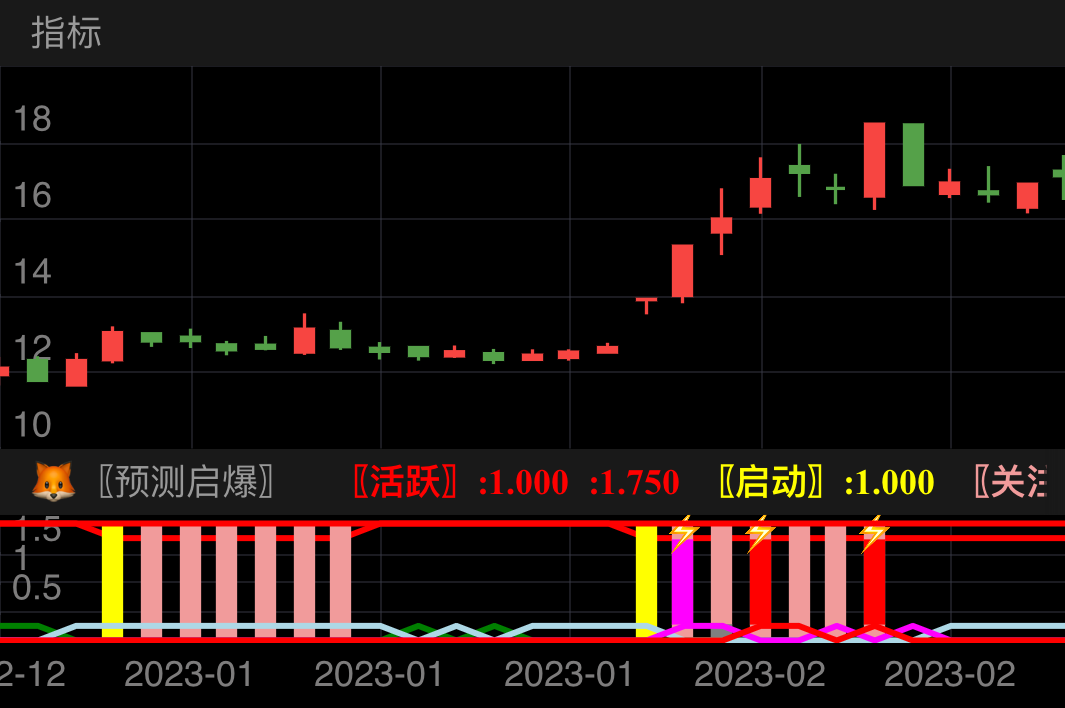 🐸〖预测启爆〗:粉红色柱子,强风口票;基本都会涨停,当日未涨停可次日高抛;次日拉高出货,被套做t即可;
🐸〖超级启爆〗:红色柱子,第二天有望继续连板的超级风口票;激进派谨慎操作;
票;
⏰出票且未涨停前看主力进场情况,最好是缝低介入;