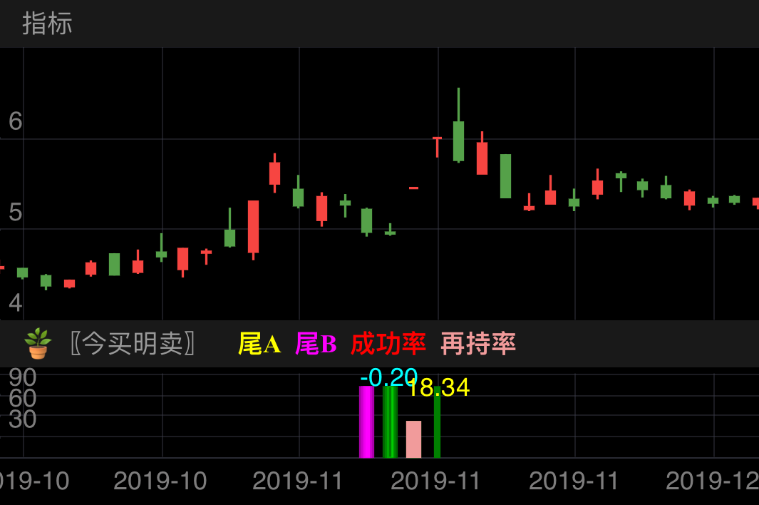 说明书:
【1】本指标根据chatgpt提示,设有两种模式:尾A和尾B,区别就是:尾A出票少,尾B出票多;
【2】(蓝色字)涨幅为扣除买入卖出10元手续费的基础上,从尾盘收盘价买入到次日最高点的涨幅;(黄色字)涨幅也扣除了10元手续费后,第四天终抛的最高点相对于第一天收盘价买入点的最终涨幅;
【3】选股出信号(尾A或尾B等于1),尾盘2:50后选股,确认好之后收盘前买入(至少2手);
【4】次日逢高高抛(可用手机/电脑分时指标参考辅助高抛点),高点也可以自己根据情况拉高即出;(激进者可高抛一半降低成本,坐等3日后终抛高抛出局(第四天的绿柱));
【5】若买入次日未及时高抛,尾盘看再持率是否上涨,未上涨则清仓出局,上涨则继续持有至3日后终抛(第四天的绿柱),高抛出局即可;
【6】若买入次日有涨幅>0的情况下,都可以进行获利高抛出局,激进者根据成功率和再持率决定是否继续持有;
【7】个人建议一:涨了有就机会就卖,大不了再换下一支,每天5支左右,根据自己能力选择合适价格的票买入;
【8】个人建议二:涨了有就机会就次日卖一半,降低成本,并观察成功率或再持率是否上涨而决定去留;
【9】个人建议三:未来得及卖出或涨幅太小不满足,根据次日成功率再持率情况决定继续持有、减仓降低成本或者及时止损,原则还是逢涨必减仓,逢跌加仓或不动。耐心持有到第四天高抛卖出;
〖10〗若买入后次日跌,没有机会卖,就减仓一半,第三天根据再持率情况补仓或割肉出局及时换票;