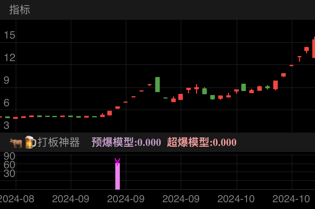 股票池分为预爆模型和超爆模型,是原启爆指标的升级版。
🐮
9点25分选股买入,没成交的开盘直接涨停的票就挂涨停价买入。
若开盘急跌,越跌越加仓拉低成本(分批大胆加仓),涨停大赚!
若未回涨甚至信号消失就认了,次日拉高止损(小亏)。
🐮次日卖点:
次日开盘后高开盈利高抛。10点左右不拉涨停必须高抛清仓。
次日开盘后低开就等拉高出货出货。
次日低开低走不给机会拉高出货就再等一天拉高出。
次日直接涨停的继续持有或设置条件单,炸板卖一半出去。
炸板后若尾盘不回封直接清仓。
🍺
预爆模型是预测启爆的升级版。
超爆模型是超级启爆的升级版。