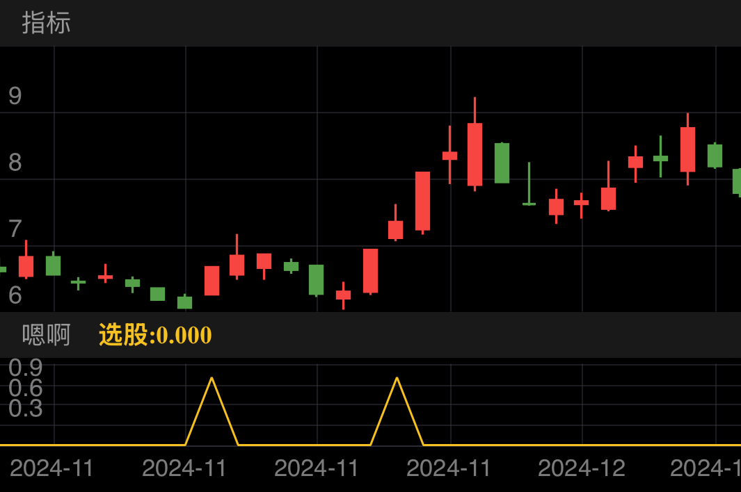务必早盘10点前买入,10点后不建议买入;
懒人:次日涨了就跑。
高人:
务必结合量能做,放量超过信号量的那天拉高(或尾盘收盘价)卖出。
未超过买入那天量的放量涨,则减仓一半,等超过那天涨就拉高清仓跑。
若放量跌破出信号这天量,而价格未见拉升,则止损。
若买入后尾盘发现是巨量涨,建议次日冲高就跑,或后续小放量拉升就跑。
若次日低开低走,就最低点加仓,第三日拉高出货。
测试:
经过老夫多年测试,此指标60分级别最稳妥,然后结合15分30分钟减仓降低成本。后续60分钟放量拉升出货。无奈本软件不支持,只能按日线来操作了。