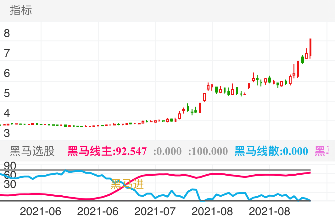 出了极品底信号后,慢慢止跌。加入关注,后期黑马主红色线上穿散户蓝线提示黑马进的买点。