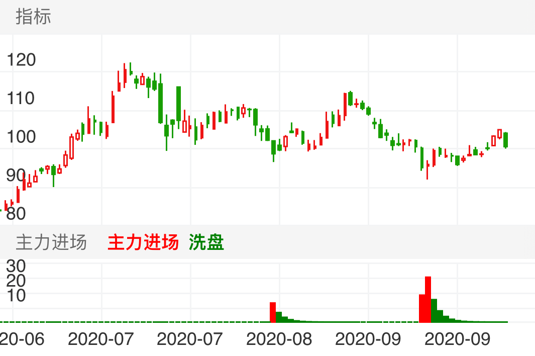 恒生电子 SH600570 2020-06-05~2020-10-14