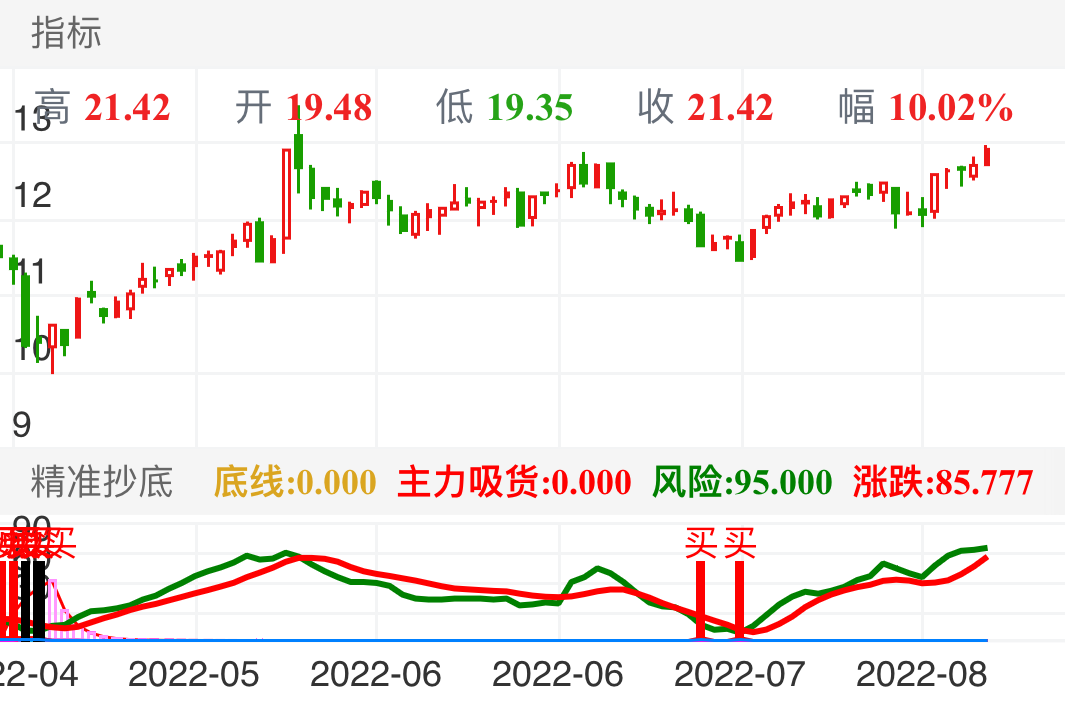 深圳华强 SZ000062 2022-04-21~2022-08-11